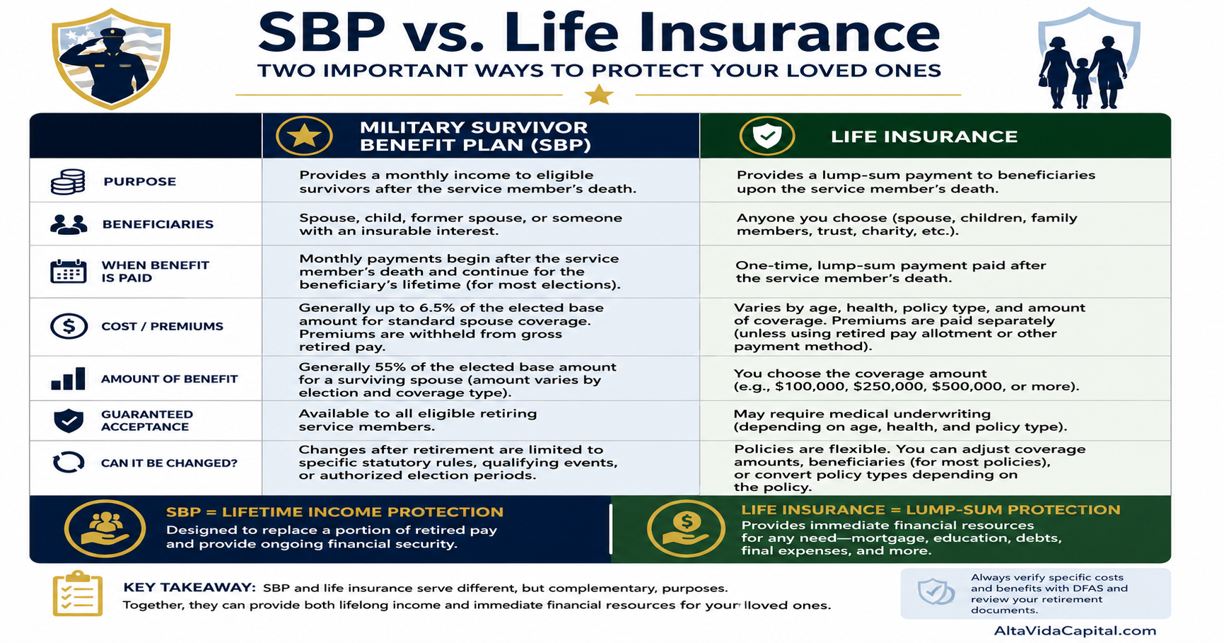 Comparison infographic showing Military Survivor Benefit Plan monthly income versus life insurance lump-sum protection for beneficiaries.
