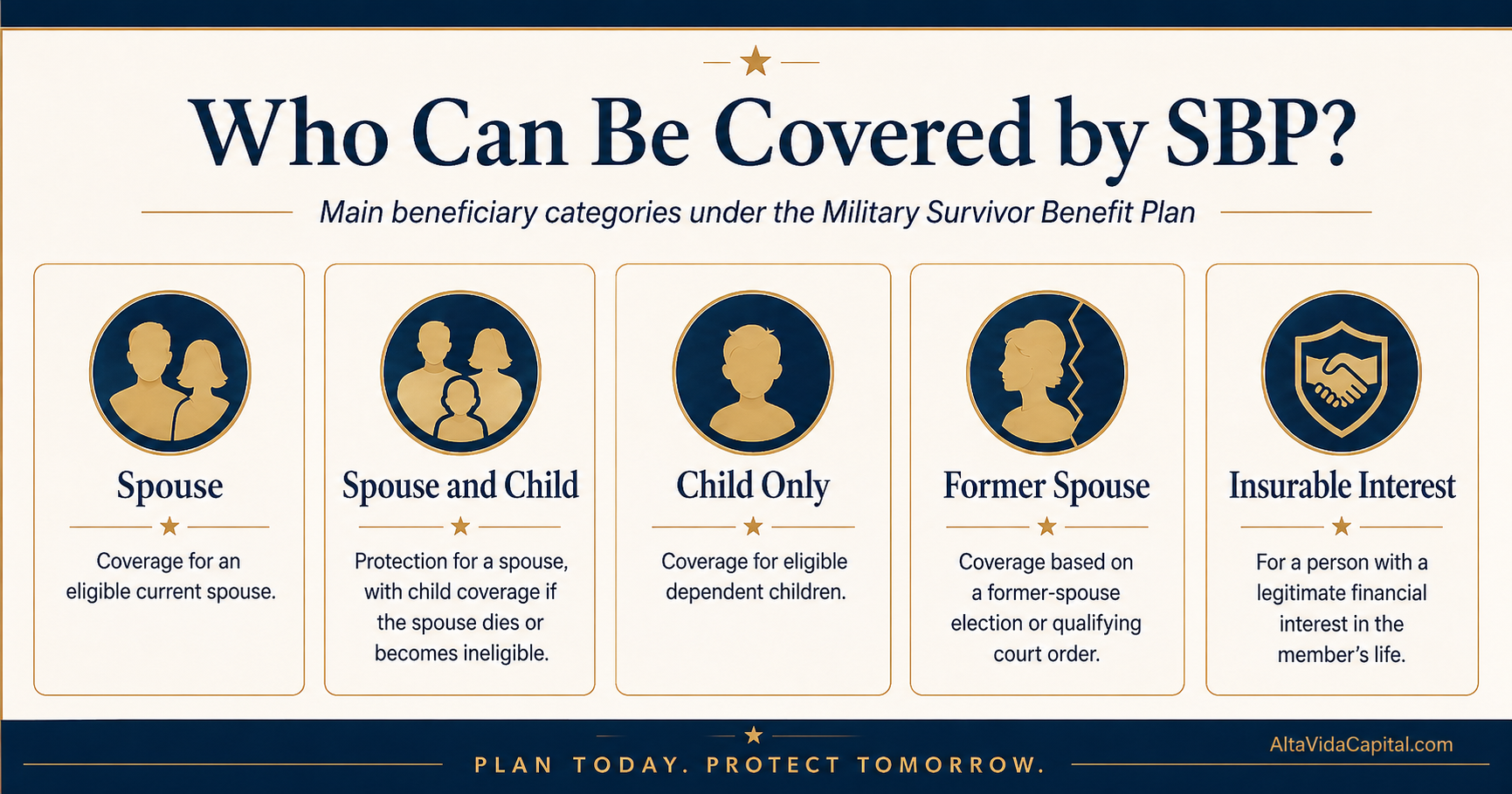 Military Survivor Benefit Plan beneficiary categories showing spouse, spouse and child, child only, former spouse, and insurable-interest coverage.