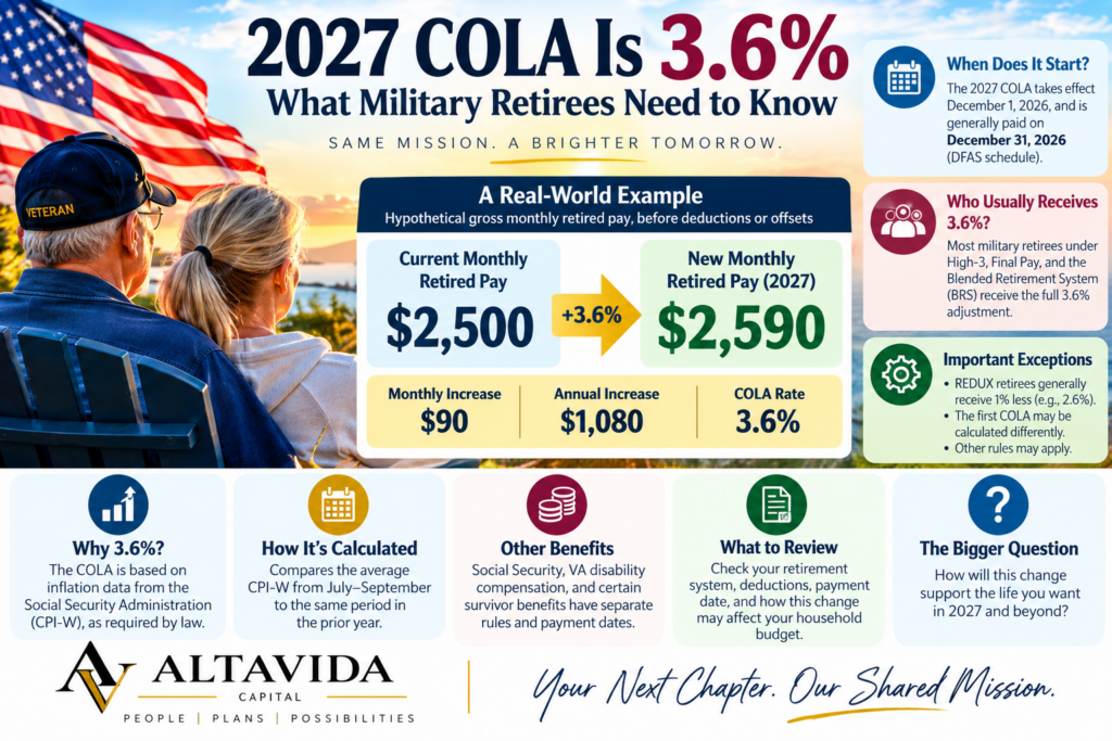 Infographic showing the 2027 military retiree COLA of 3.6%, with a hypothetical increase in gross monthly retired pay from $2,500 to $2,590.